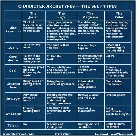 Character Archetypes Part Three: The Self Types | XterraWeb