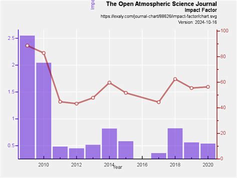 The Open Atmospheric Science Journal | exaly.com