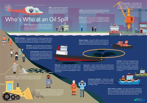 Who is who at an oil spill: Roles and responsibilities - SAFETY4SEA