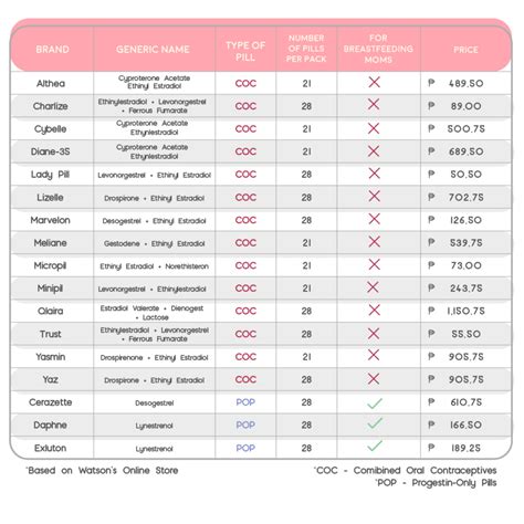 Prices of Oral Contraceptive Pills in the Philippine Market