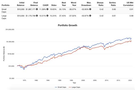 The 7 Best Small Cap ETFs (3 From Vanguard) for 2024