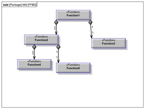 Functional Architecture. What Is It and Why Every System Engineer Should Care.