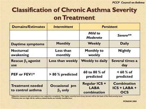 PPT - Classification of Chronic Asthma Severity on Treatment PowerPoint Presentation - ID:4621098