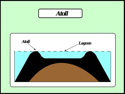 Download Atoll Formation, Corals, Atoll Diagram. Royalty-Free Vector Graphic - Pixabay