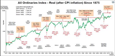 Aussie shares: 50 years and we’re finally ahead