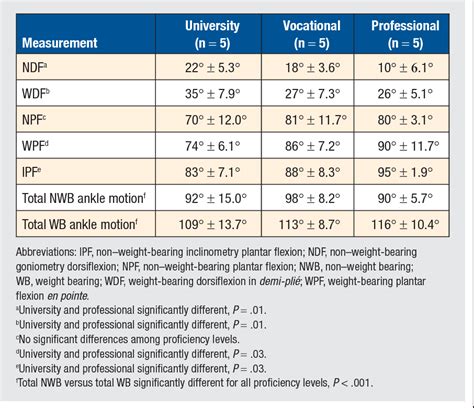 Table 1 from Measurement of the Extreme Ankle Range of Motion Required by Female Ballet Dancers ...