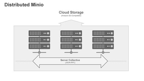 Minio Architecture.pdf | DocDroid