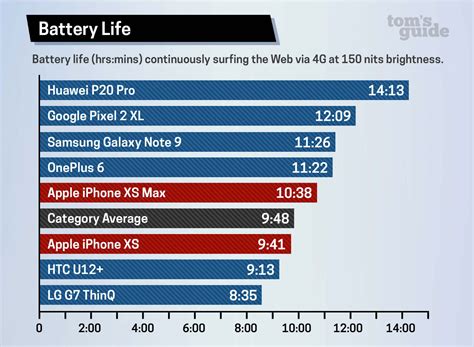 El iPhone X tiene más duración de batería que el iPhone XS Max, según pruebas de Tom's Hardware ...