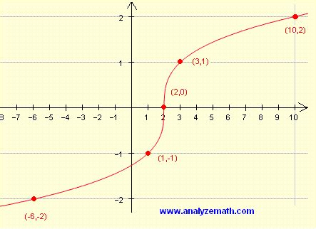 Graphing Cube Root Functions