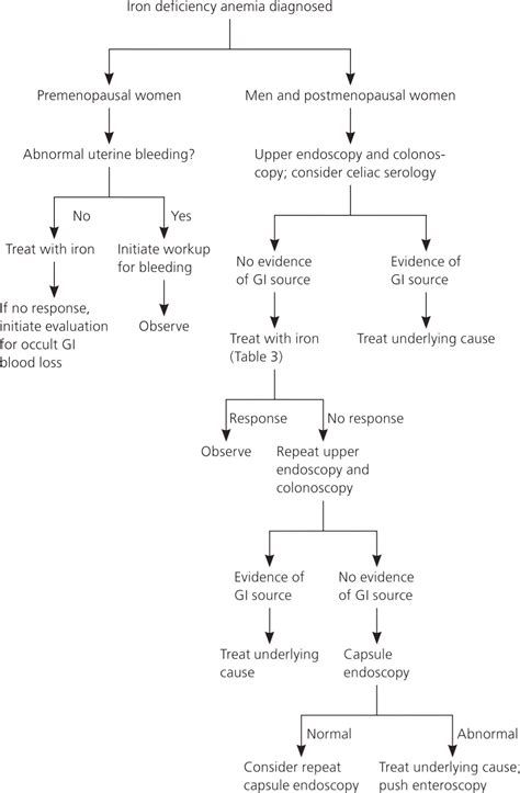 Iron Deficiency Anemia: Evaluation and Management | AAFP