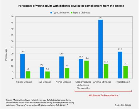 Youth with type 2 diabetes develop complications more often than type 1 peers | National ...