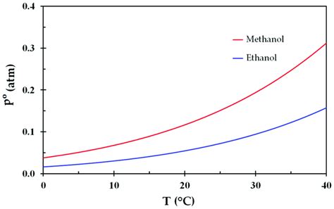 Vapor pressure of methanol and ethanol as a function of temperature... | Download Scientific Diagram