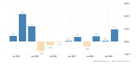 Chile GDP Growth Rate