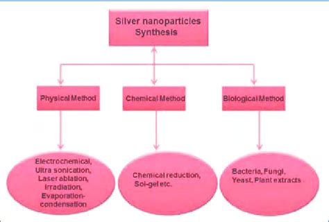 Different methods for synthesis of nanoparticles. | Download Scientific ...