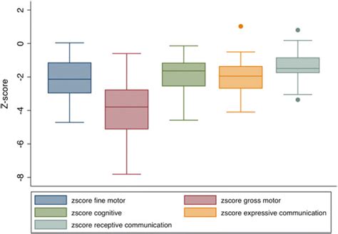 Neurodevelopmental z-scores obtained by the Bayley III Scales of Infant ...