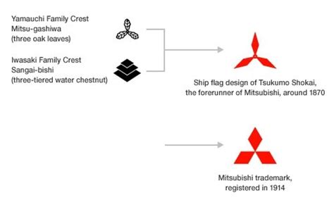 Evolution of Mitsubishi’s Three-Diamond Logo