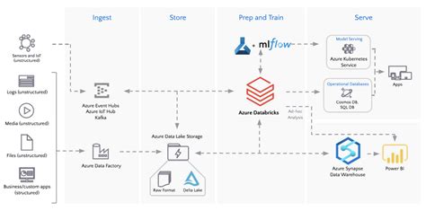 How to reduce infrastructure costs by up to 80% with Azure Databricks ...