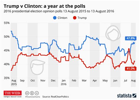 Chart: Trump vs. Clinton: a year at the polls | Statista