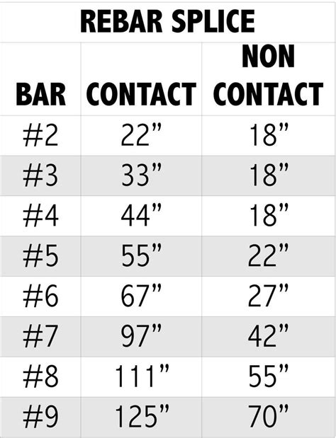 Rebar Lap Length Chart Bar Diameter