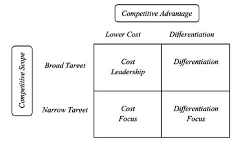 Porter's generic strategies Source: Taken from Michael E. Porter ...