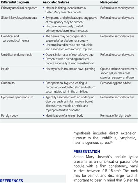 the differential diagnosis of an umbilical nodule | Download Table