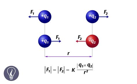 Coulomb's Law - With Examples | Learnbin