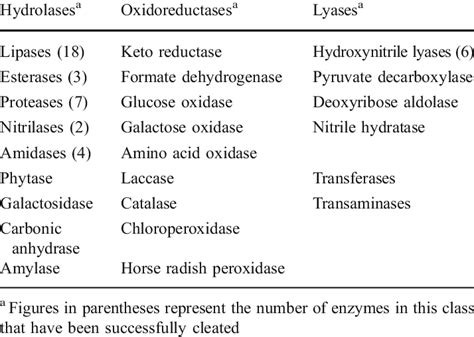 Examples of enzymes that have been successfully cleated | Download Table