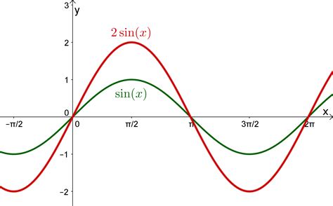 Amplitude und Ruhelage der trigonometrischen Funktionen - lernen mit Serlo!