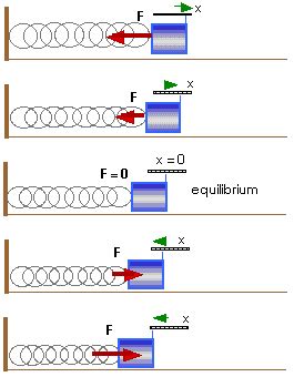 Periodic Motion