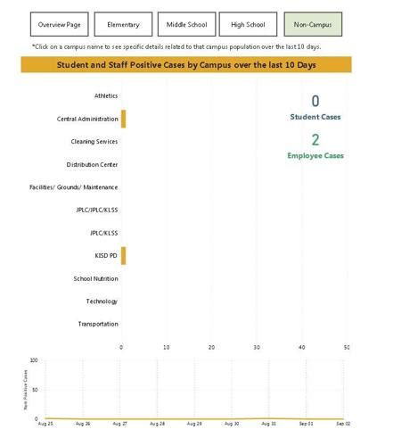 Killeen ISD COVID-19 case count up to 400 | Coronavirus | kdhnews.com