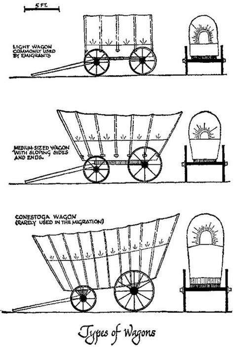 Types of covered wagons. In 1850 a count at Fort Laramie showed 36,116 oxen passing through and ...