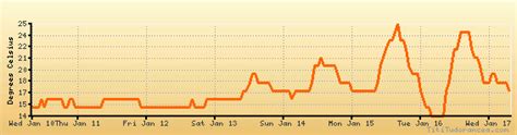 Nanning weather forecast, climate chart: temperature, humidity (average/minimum/maximum)