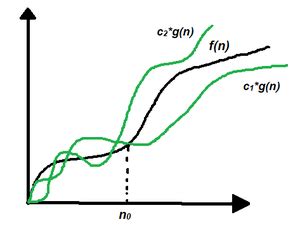 Analysis of Algorithms | Θ (Theta) Notation - GeeksforGeeks