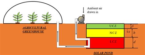Schematic of a salt based solar pond used for an air heating... | Download Scientific Diagram