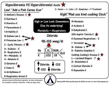 LABS Cl Chloride Hyperchloremia Hypochloremia Nursing KAMP StickEnotes ...