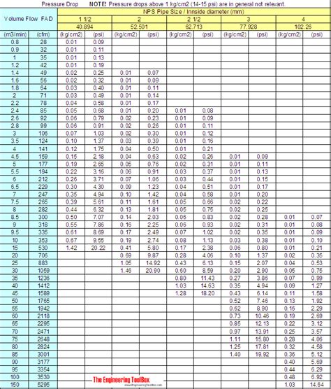 Compressed Air - Pressure Drop in Pipe Lines - Online Calculator