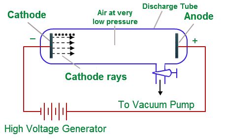 experimental physics - Observations in the cathode ray tube experiement - Physics Stack Exchange