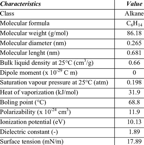 Physical properties of n-hexane | Download Table