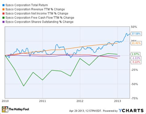 Is Sysco's Stock Destined for Greatness? | The Motley Fool