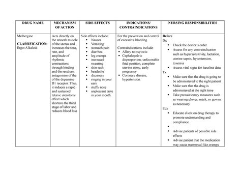 Nursing Drug Study - DRUG NAME MECHANISM OF ACTION SIDE EFFECTS INDICATIONS/ CONTRAINDICATIONS ...