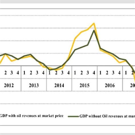 The growth of GDP with and without oil revenues in Iran. Source: data ...