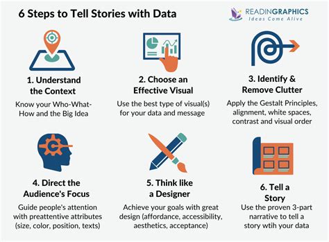 Book Summary - Storytelling with Data: A Data Visualization Guide for Business Professionals