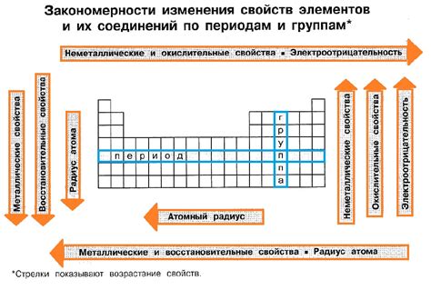 Конспект "Закономерности изменения свойств элементов" -. 8 класс