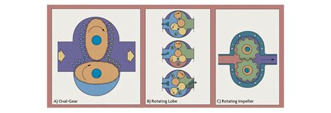 What is a Positive Displacement Flow Meter and How do they Work?