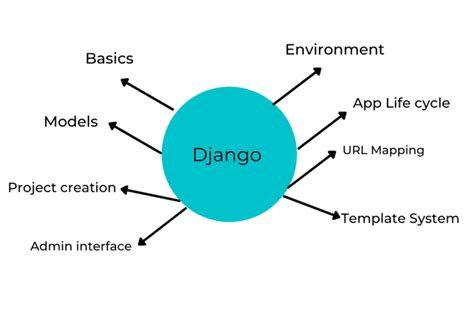 Django Tutorial | Learn the basics of Django framework - Great Learning