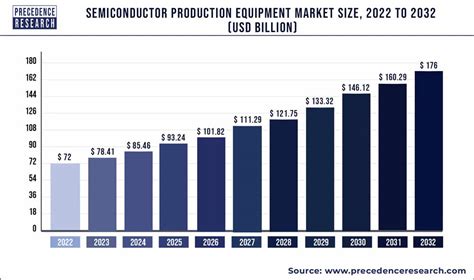 Semiconductor Production Equipment Market Size 2021 – 2030