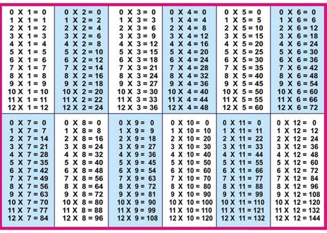 Free Printable Multiplication Chart 0-12 | PrintableMultiplication.com