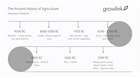 The History of Agriculture