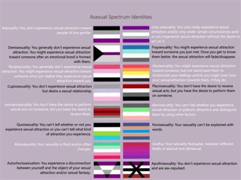 Asexual Spectrum Identities – | Asexual, Lgbtq definition, Asexual humor