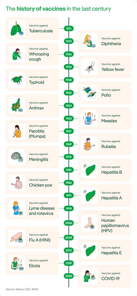 History of Vaccines, what was the first? - Iberdrola